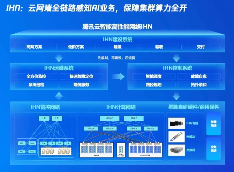 一文讀懂「騰訊云智算」: AI原生時代，我們需怎樣的基礎設施？ 互聯網安全服務